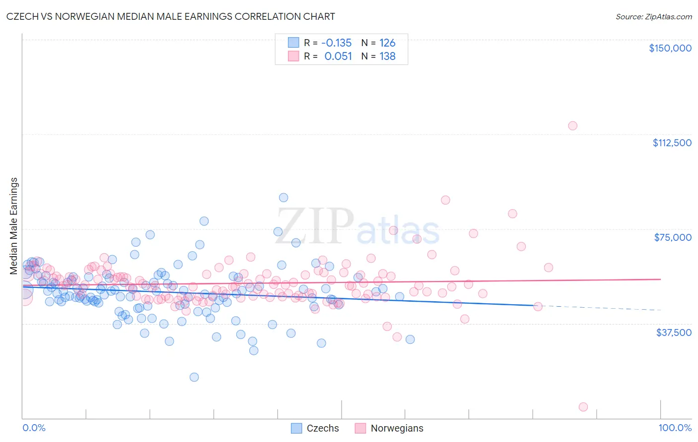 Czech vs Norwegian Median Male Earnings