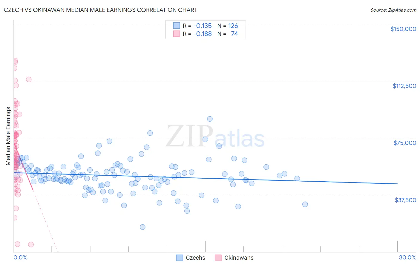 Czech vs Okinawan Median Male Earnings