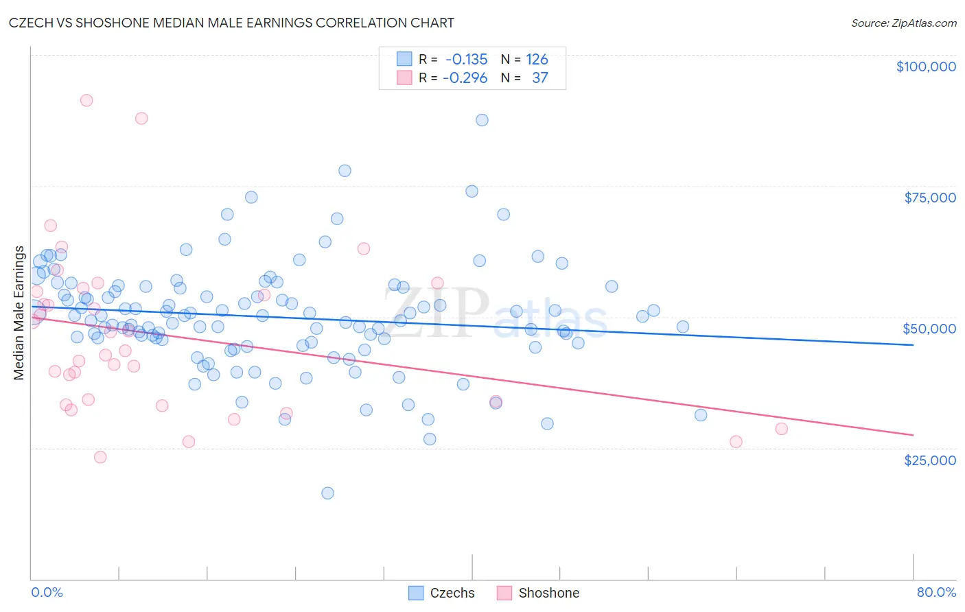 Czech vs Shoshone Median Male Earnings