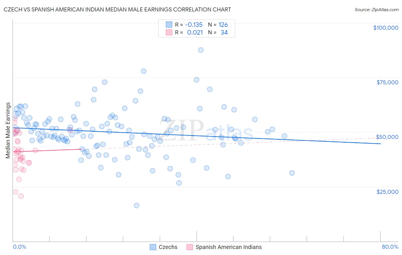 Czech vs Spanish American Indian Median Male Earnings