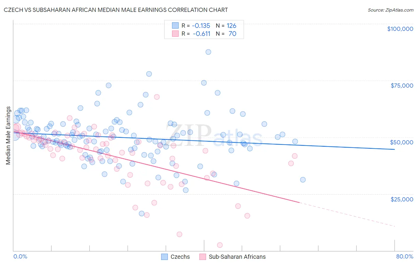 Czech vs Subsaharan African Median Male Earnings