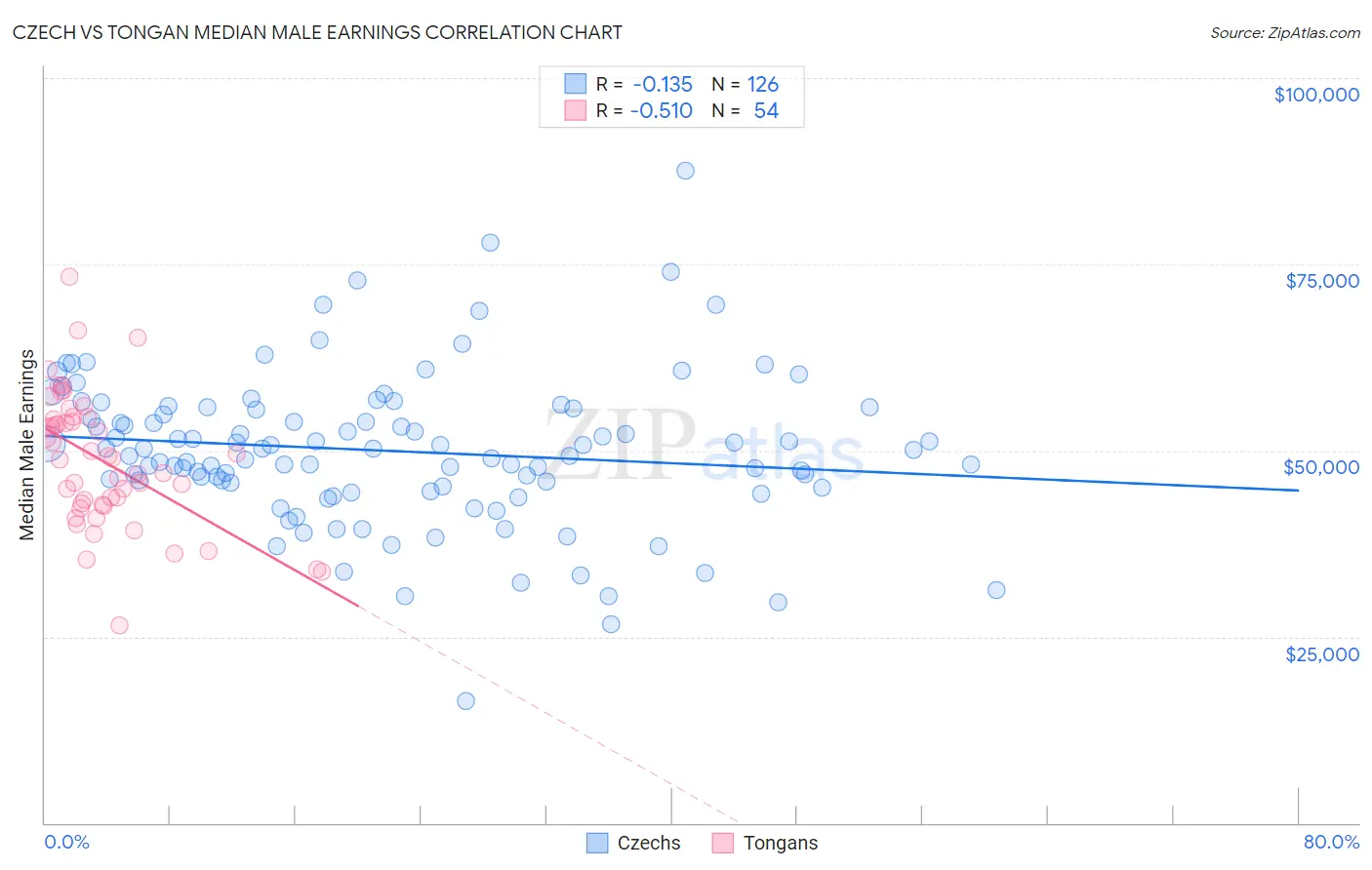 Czech vs Tongan Median Male Earnings