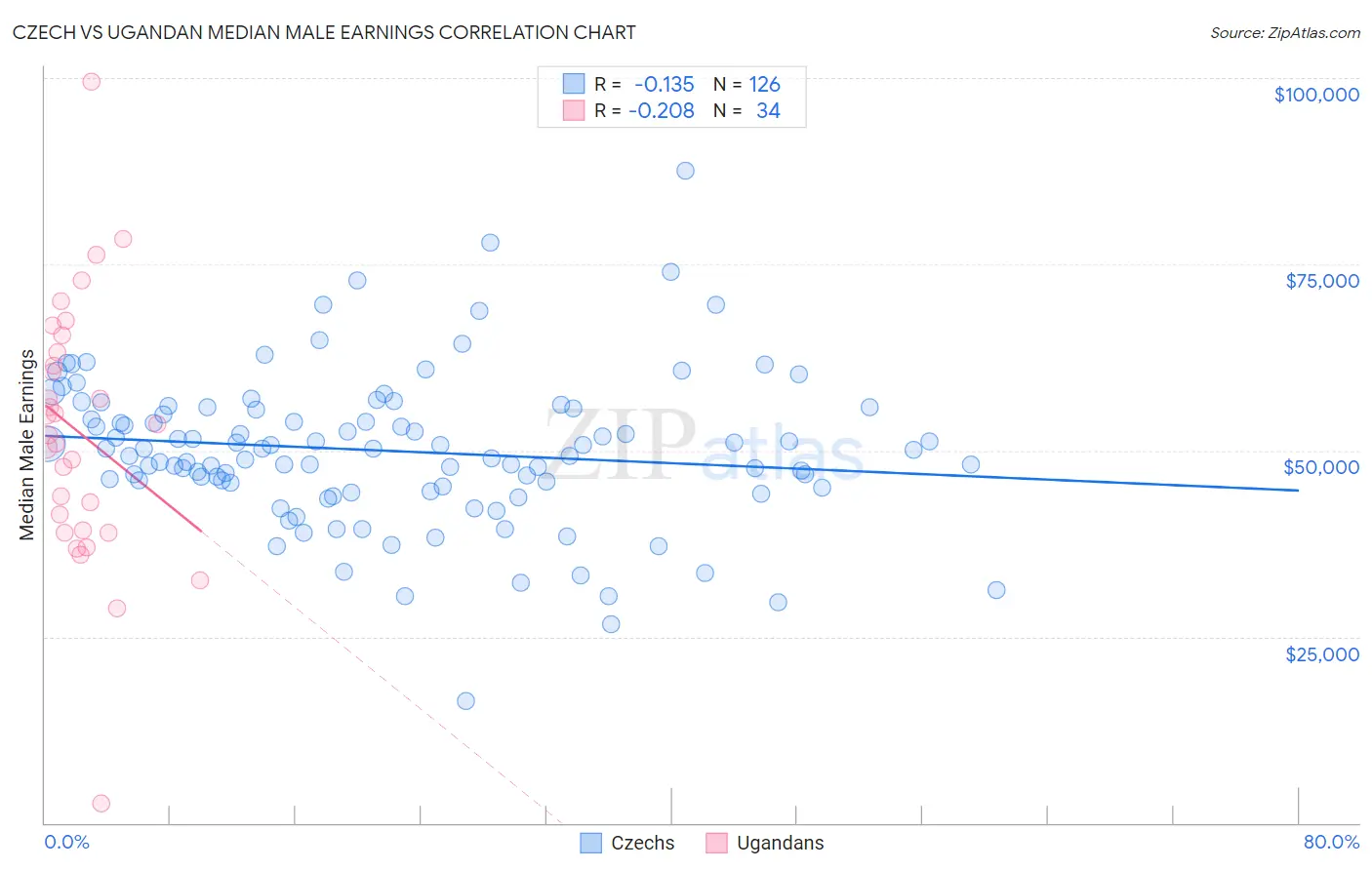 Czech vs Ugandan Median Male Earnings