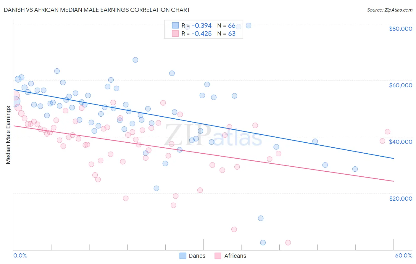 Danish vs African Median Male Earnings