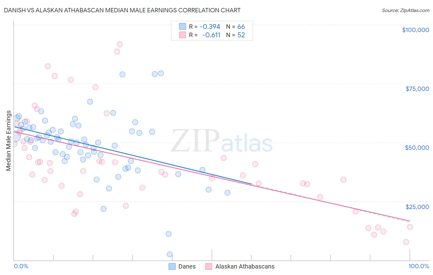 Danish vs Alaskan Athabascan Median Male Earnings