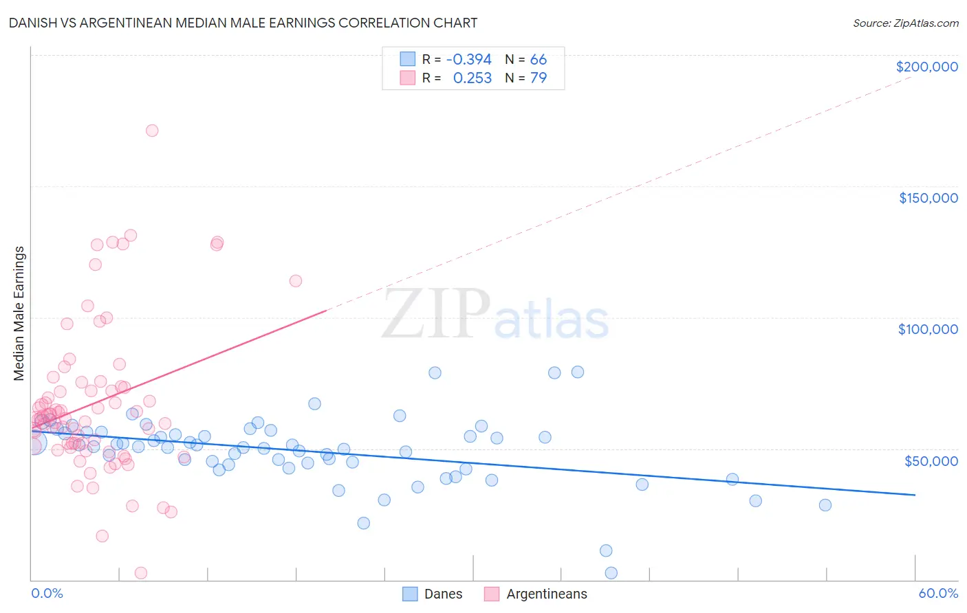 Danish vs Argentinean Median Male Earnings