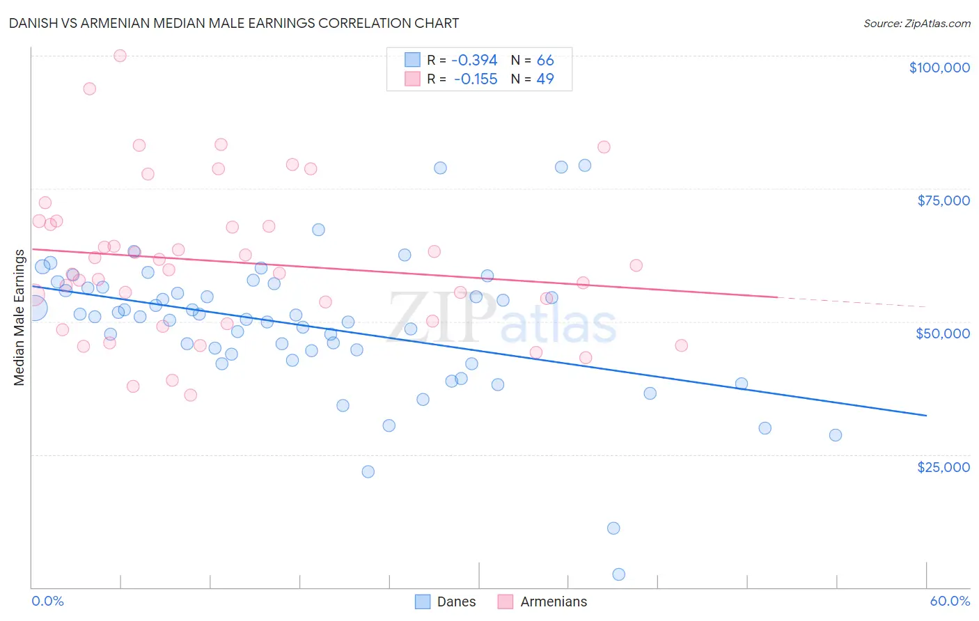 Danish vs Armenian Median Male Earnings