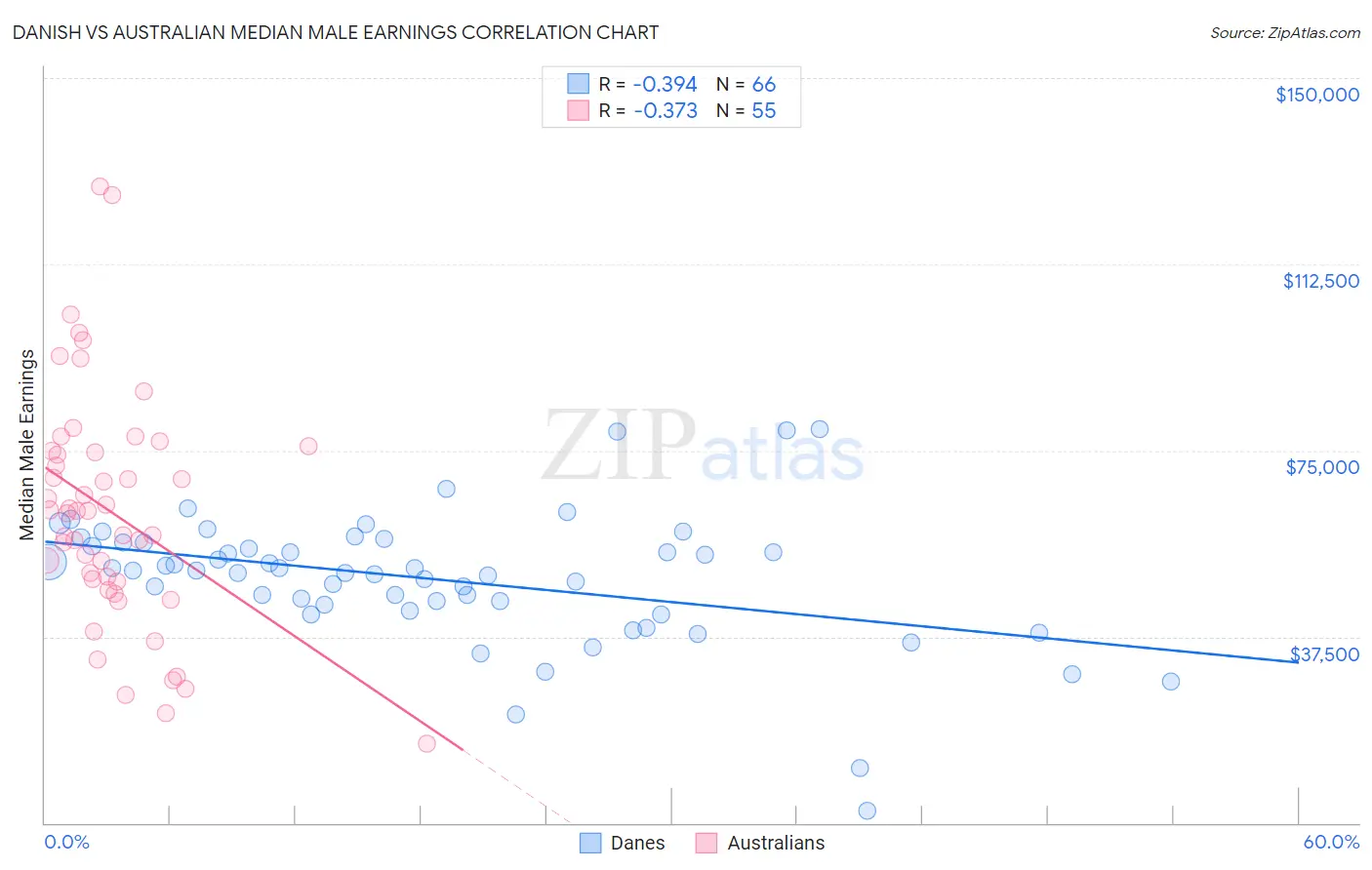 Danish vs Australian Median Male Earnings