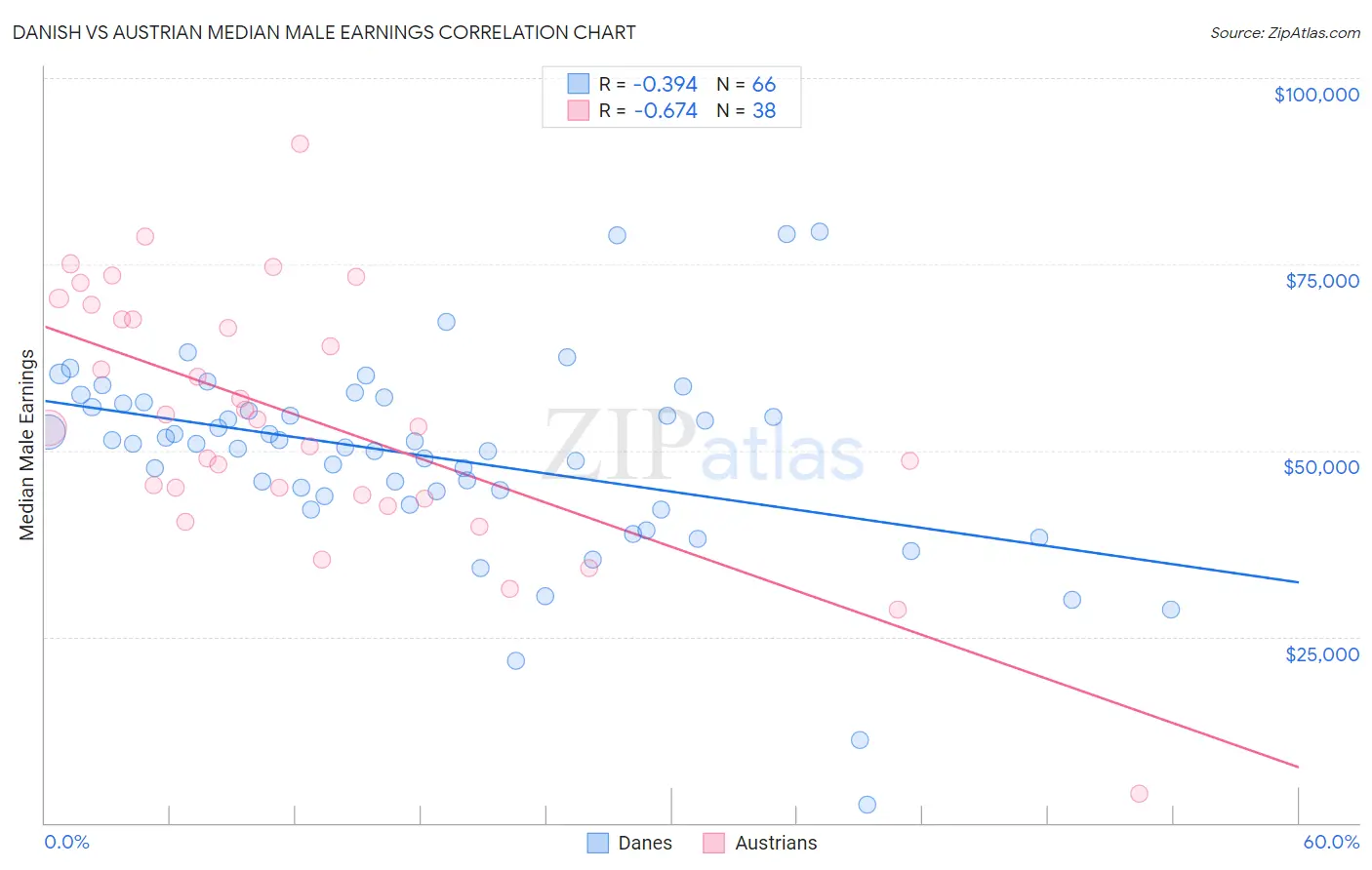 Danish vs Austrian Median Male Earnings