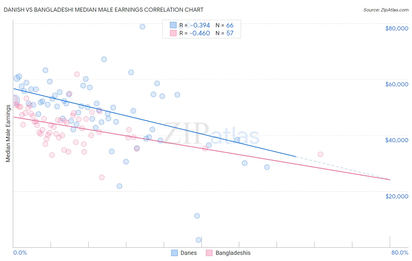 Danish vs Bangladeshi Median Male Earnings