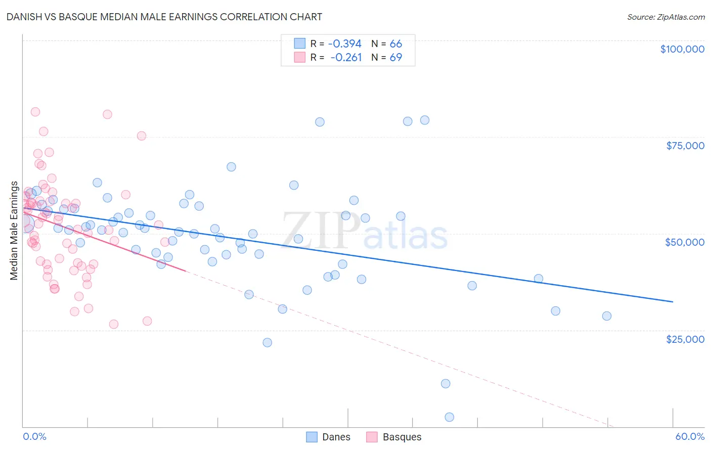 Danish vs Basque Median Male Earnings