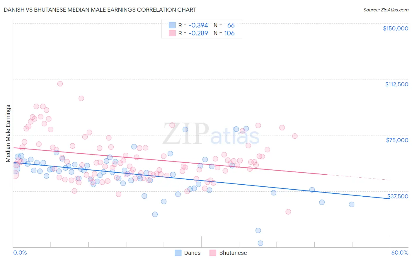 Danish vs Bhutanese Median Male Earnings