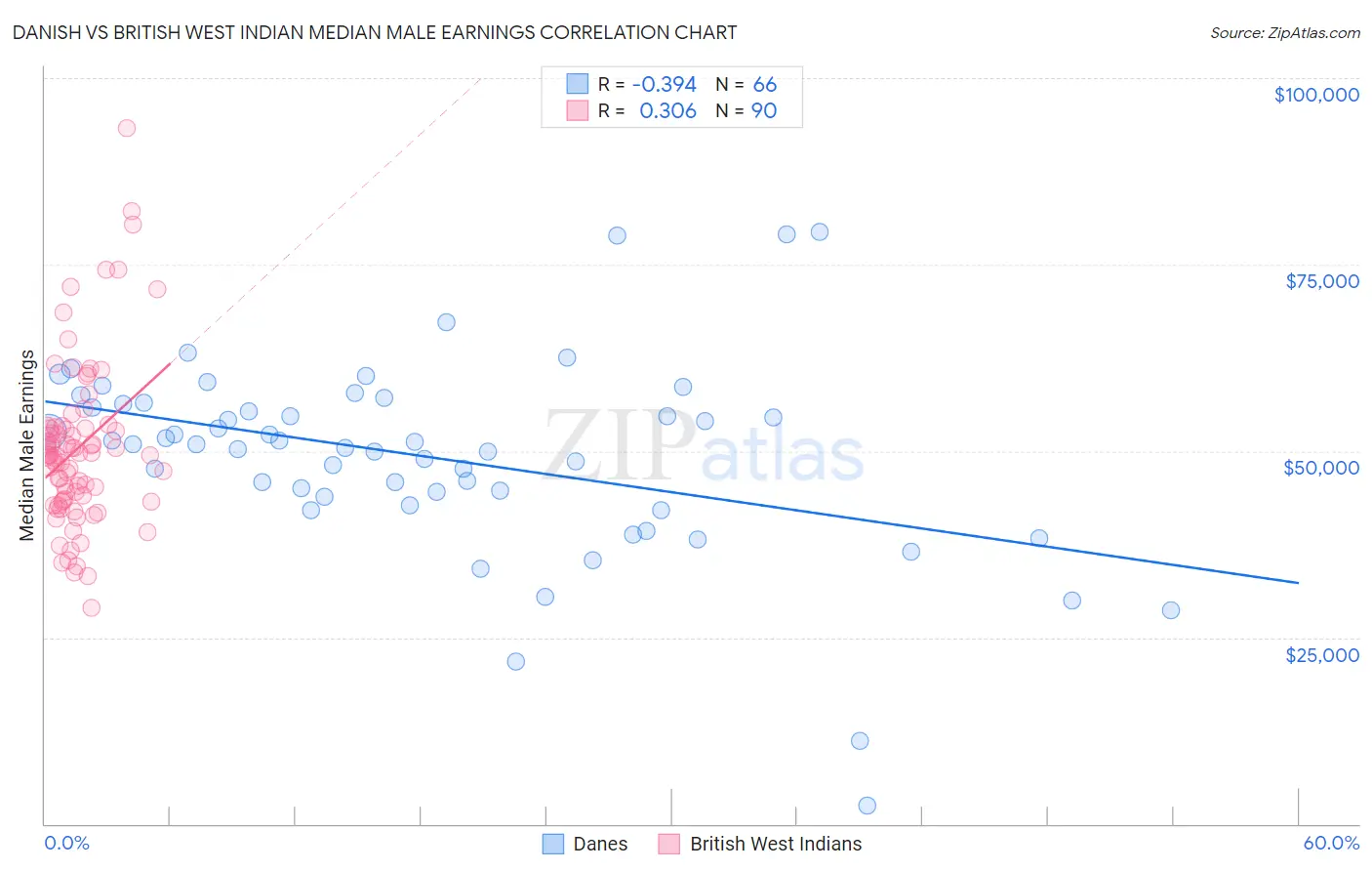 Danish vs British West Indian Median Male Earnings