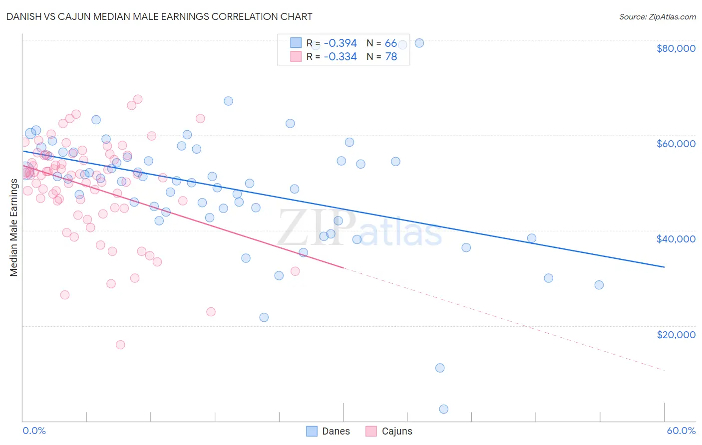 Danish vs Cajun Median Male Earnings