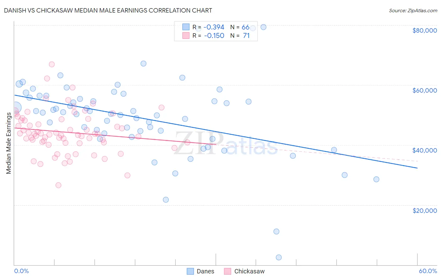 Danish vs Chickasaw Median Male Earnings