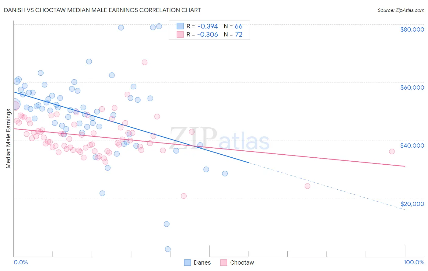 Danish vs Choctaw Median Male Earnings