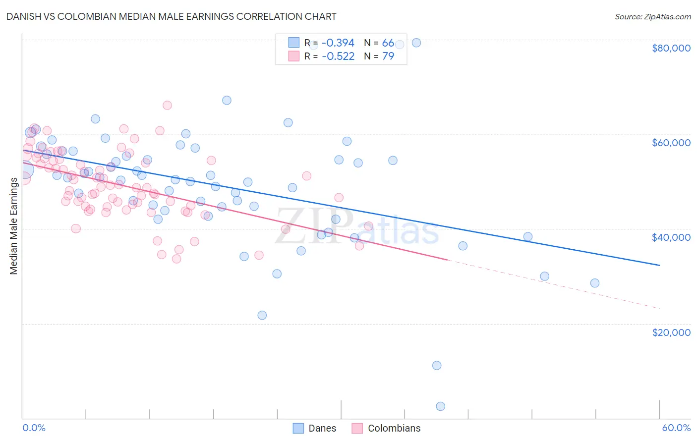 Danish vs Colombian Median Male Earnings