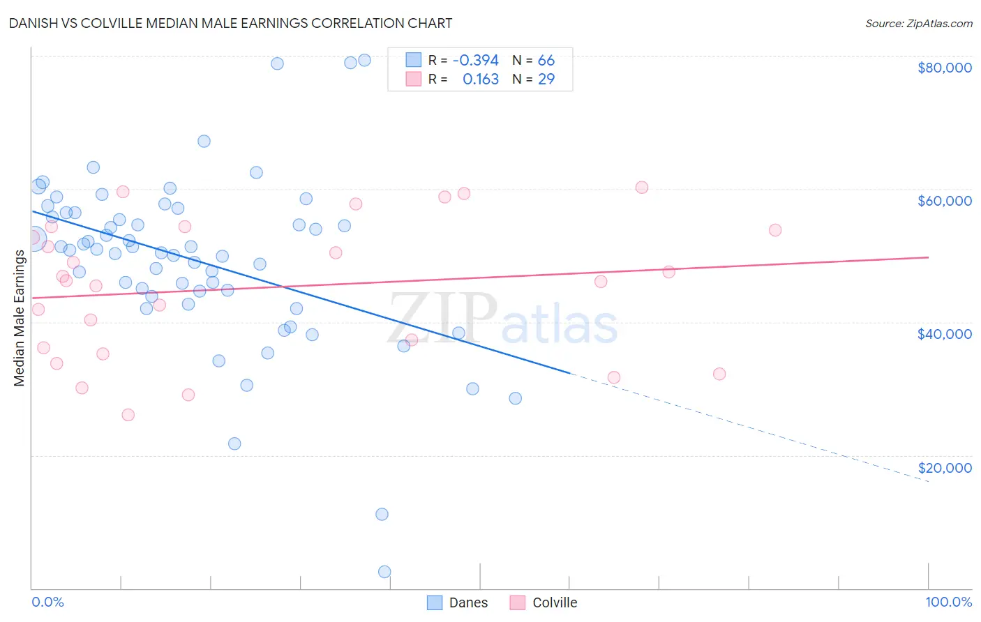 Danish vs Colville Median Male Earnings