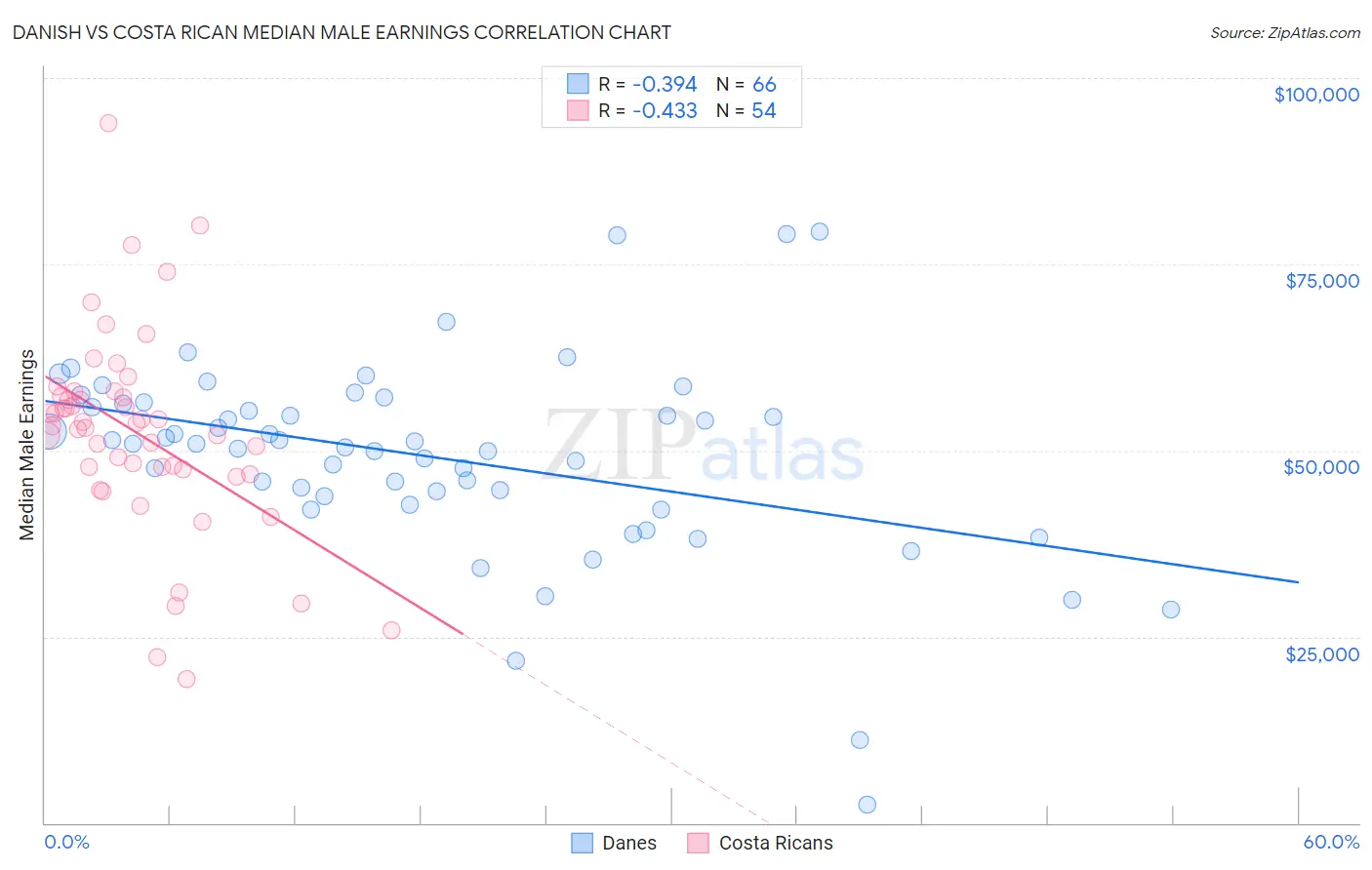 Danish vs Costa Rican Median Male Earnings