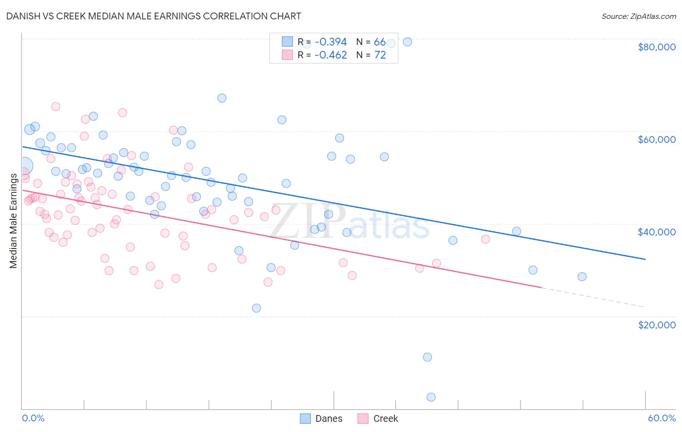 Danish vs Creek Median Male Earnings