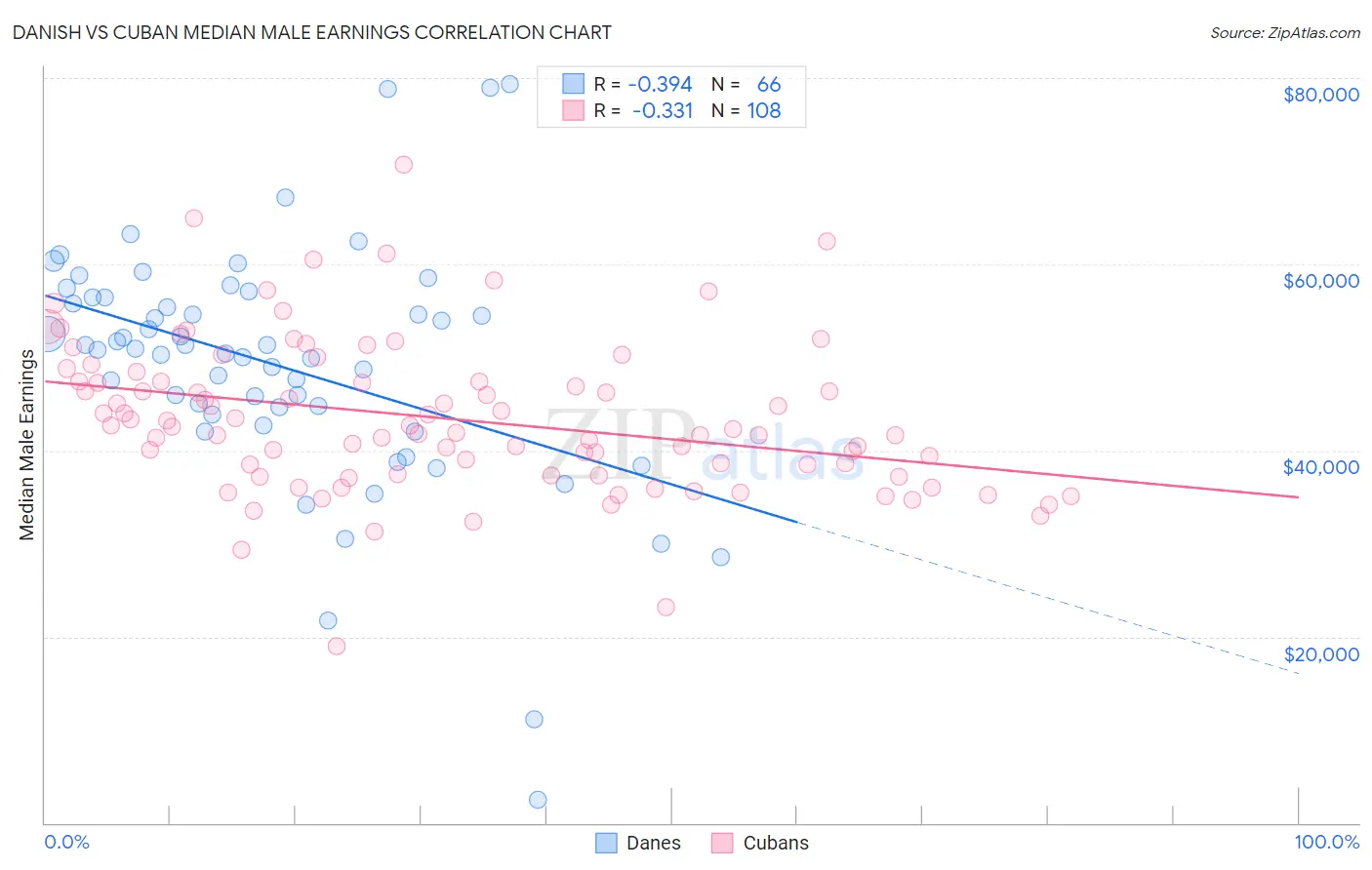 Danish vs Cuban Median Male Earnings