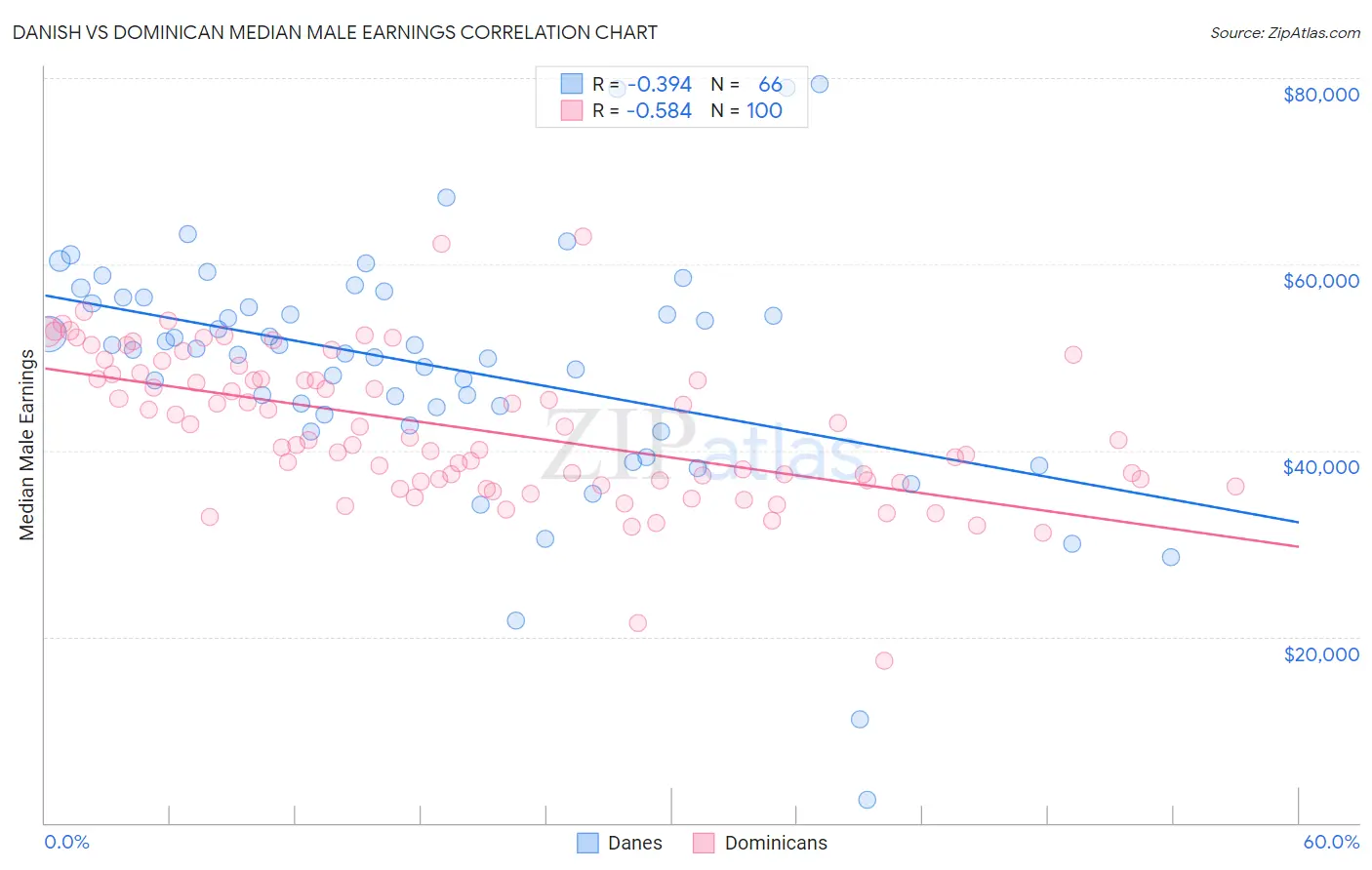 Danish vs Dominican Median Male Earnings