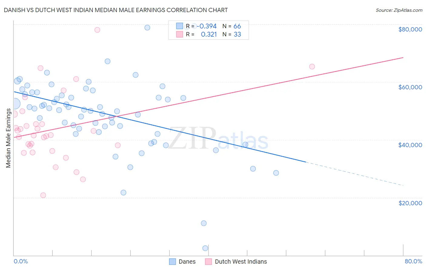 Danish vs Dutch West Indian Median Male Earnings