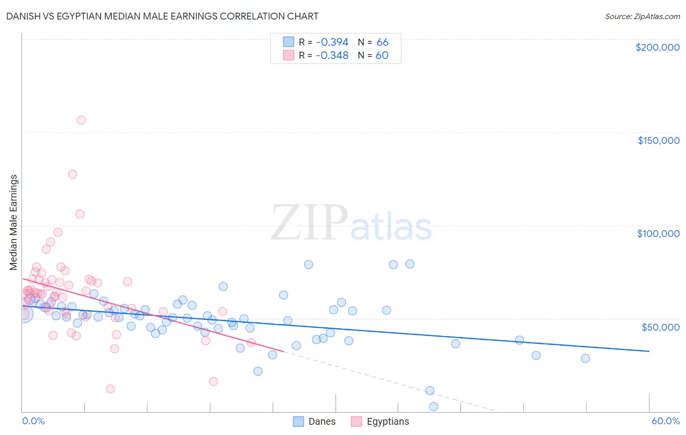 Danish vs Egyptian Median Male Earnings