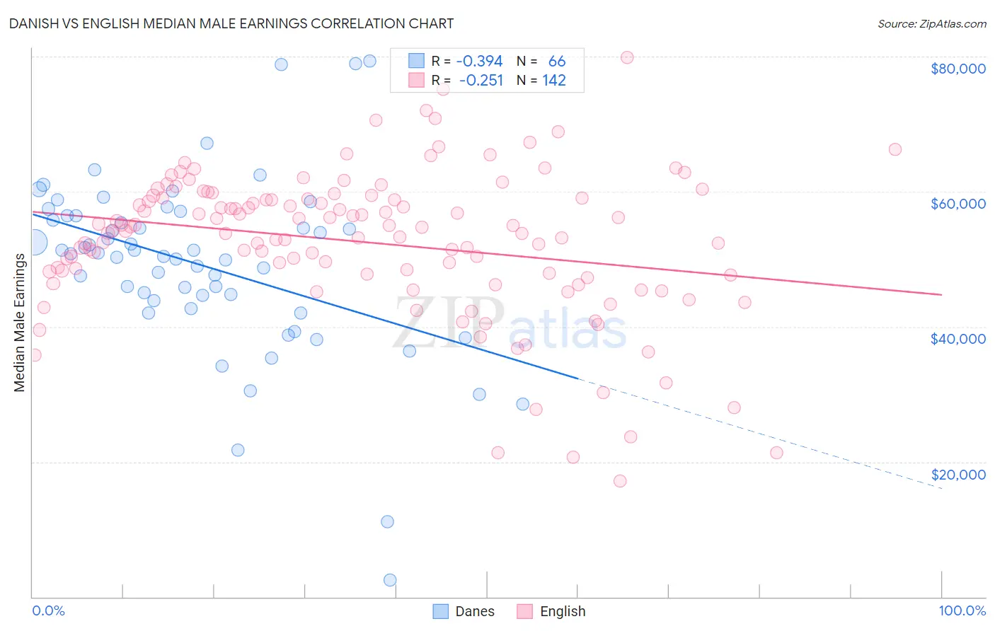 Danish vs English Median Male Earnings