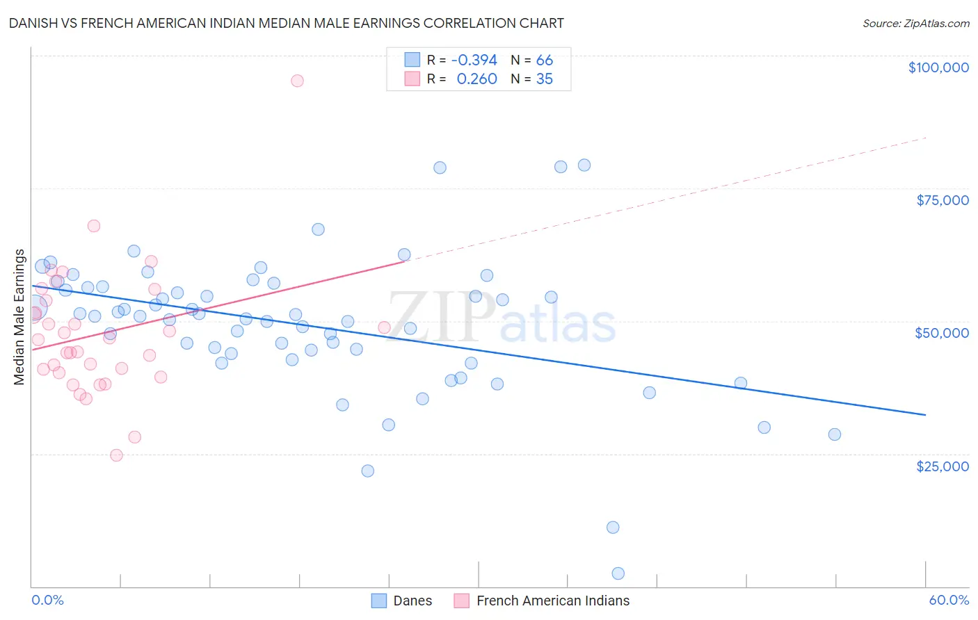 Danish vs French American Indian Median Male Earnings