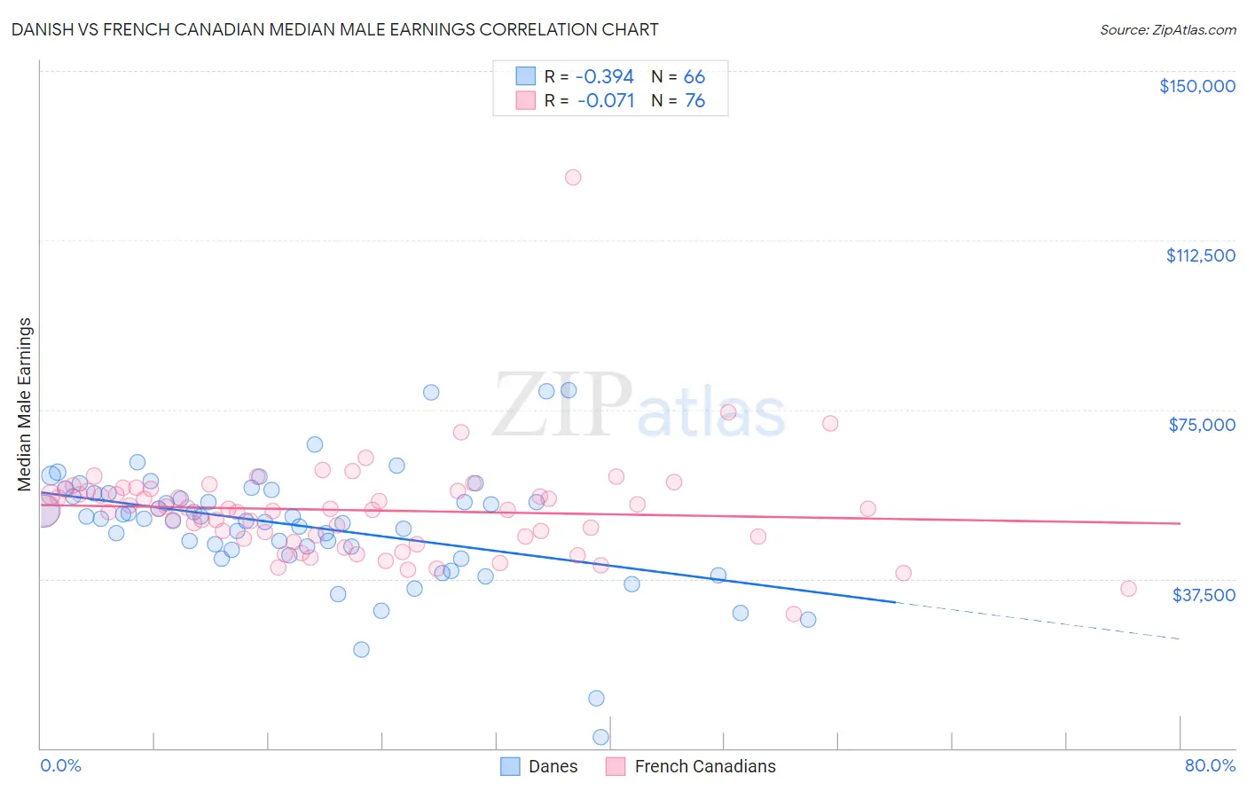 Danish vs French Canadian Median Male Earnings