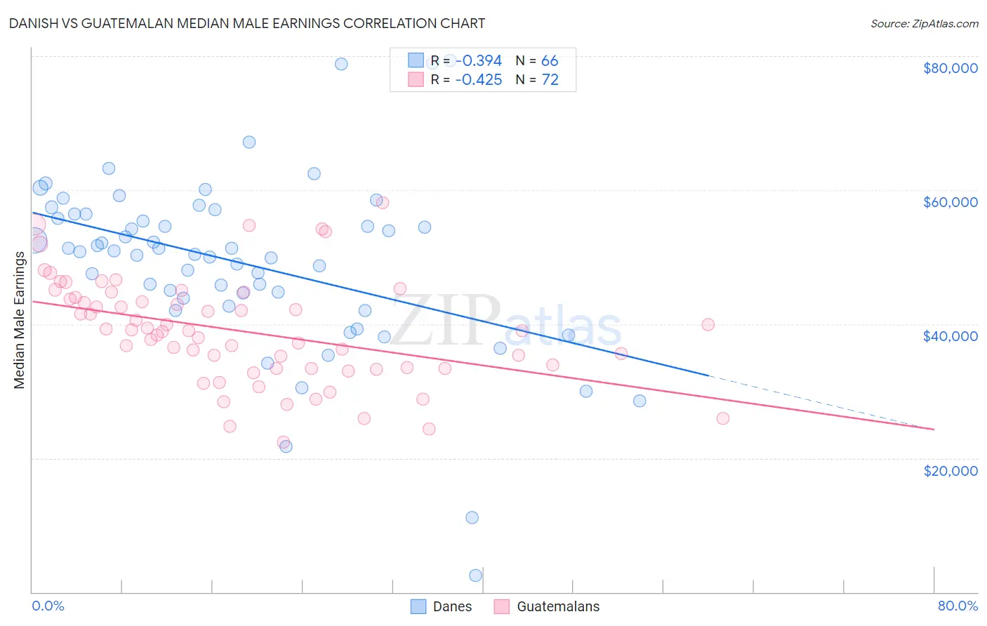 Danish vs Guatemalan Median Male Earnings