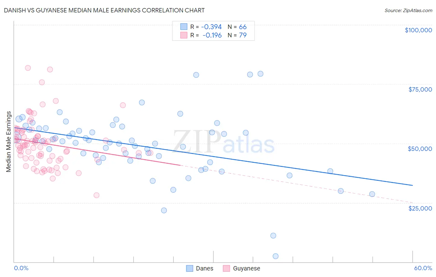 Danish vs Guyanese Median Male Earnings