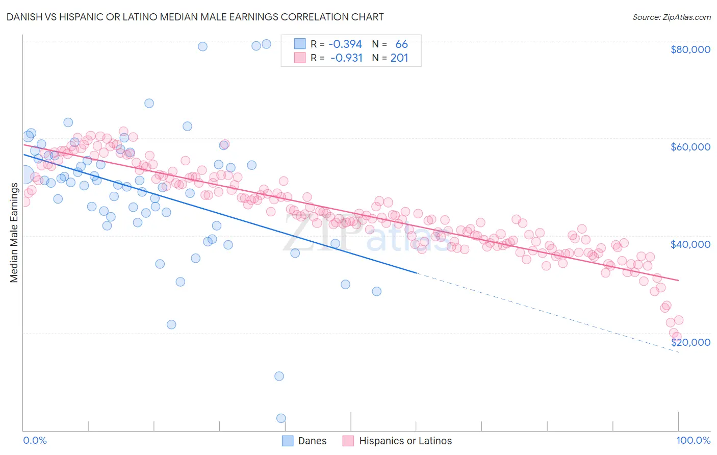 Danish vs Hispanic or Latino Median Male Earnings