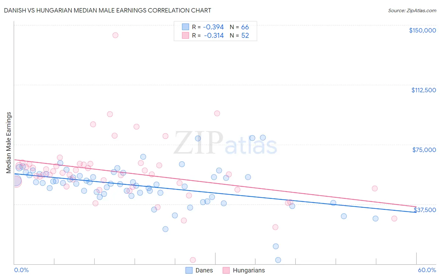 Danish vs Hungarian Median Male Earnings