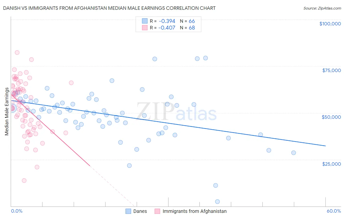 Danish vs Immigrants from Afghanistan Median Male Earnings