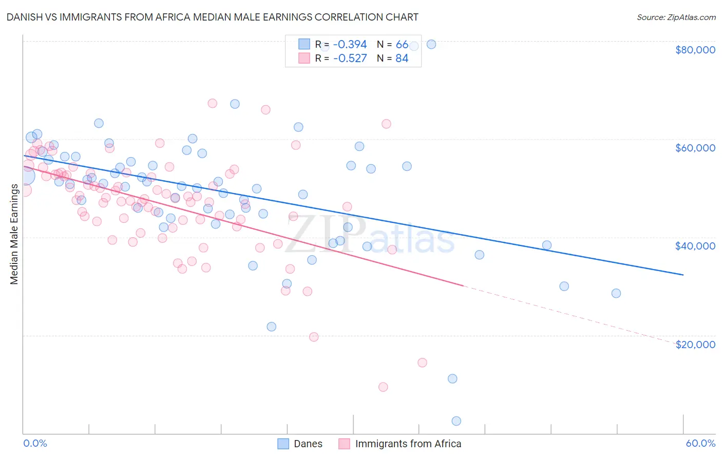 Danish vs Immigrants from Africa Median Male Earnings