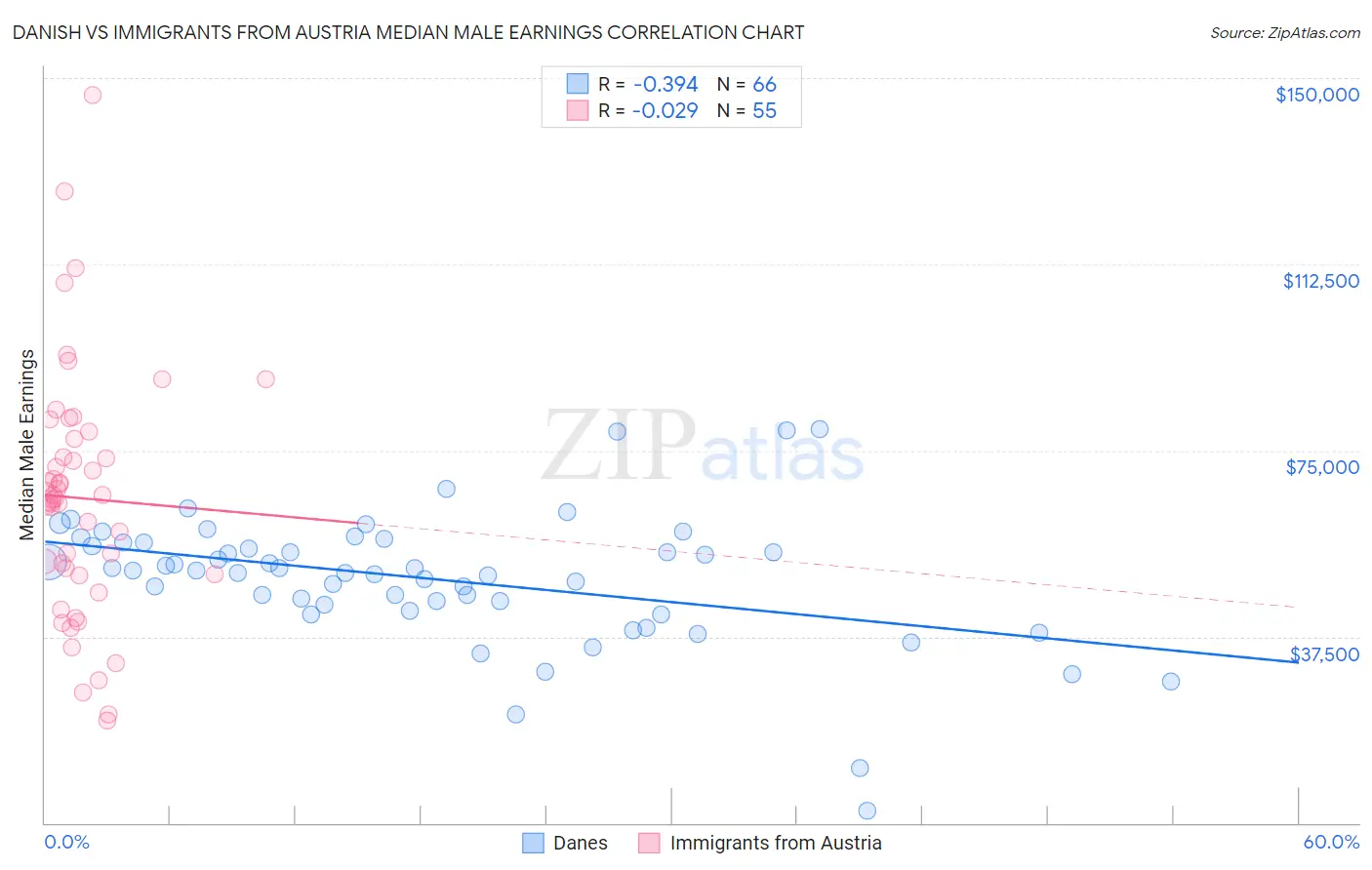 Danish vs Immigrants from Austria Median Male Earnings