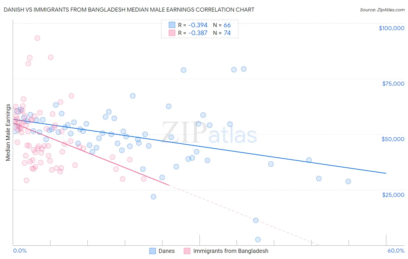 Danish vs Immigrants from Bangladesh Median Male Earnings