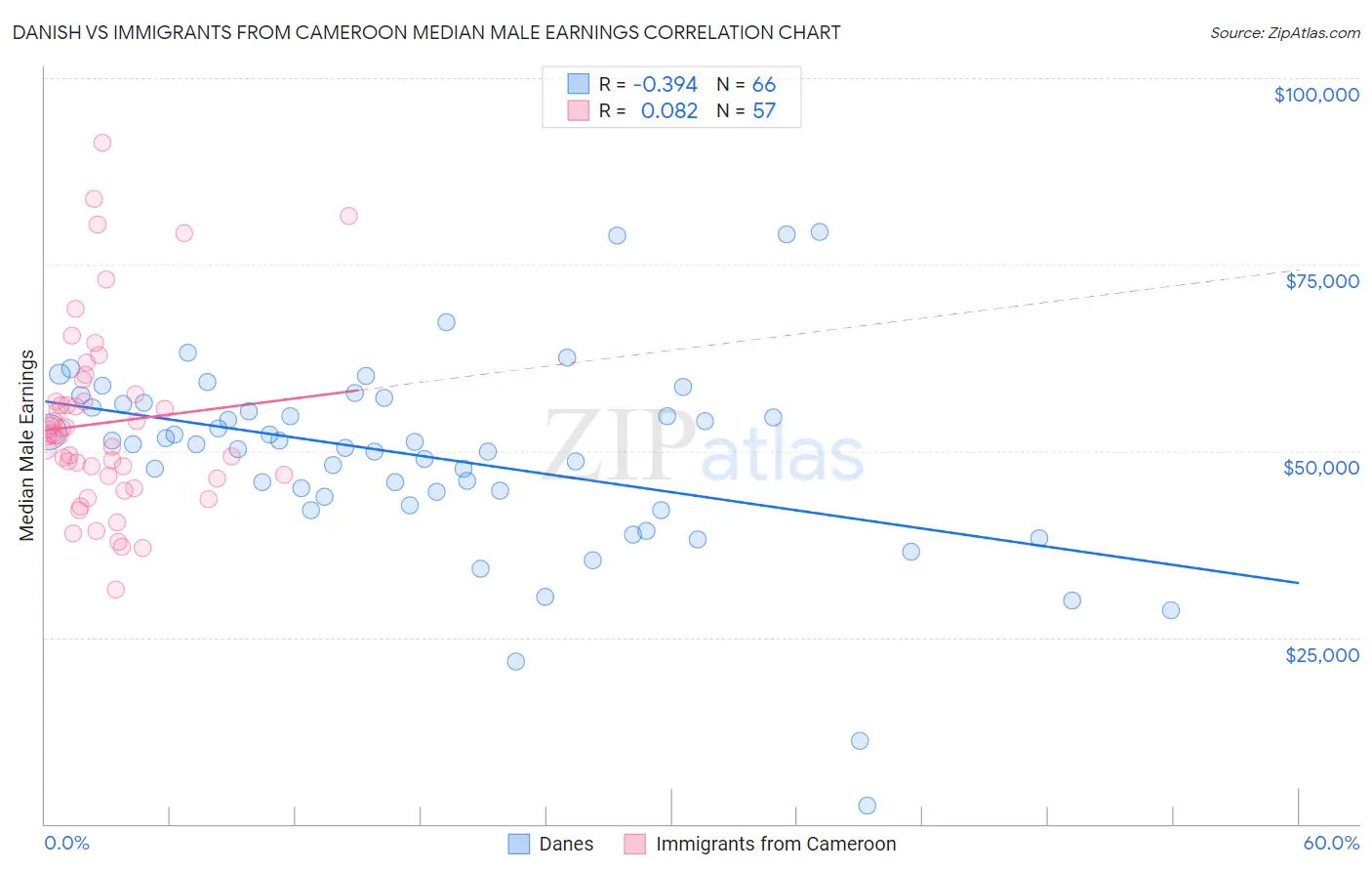 Danish vs Immigrants from Cameroon Median Male Earnings