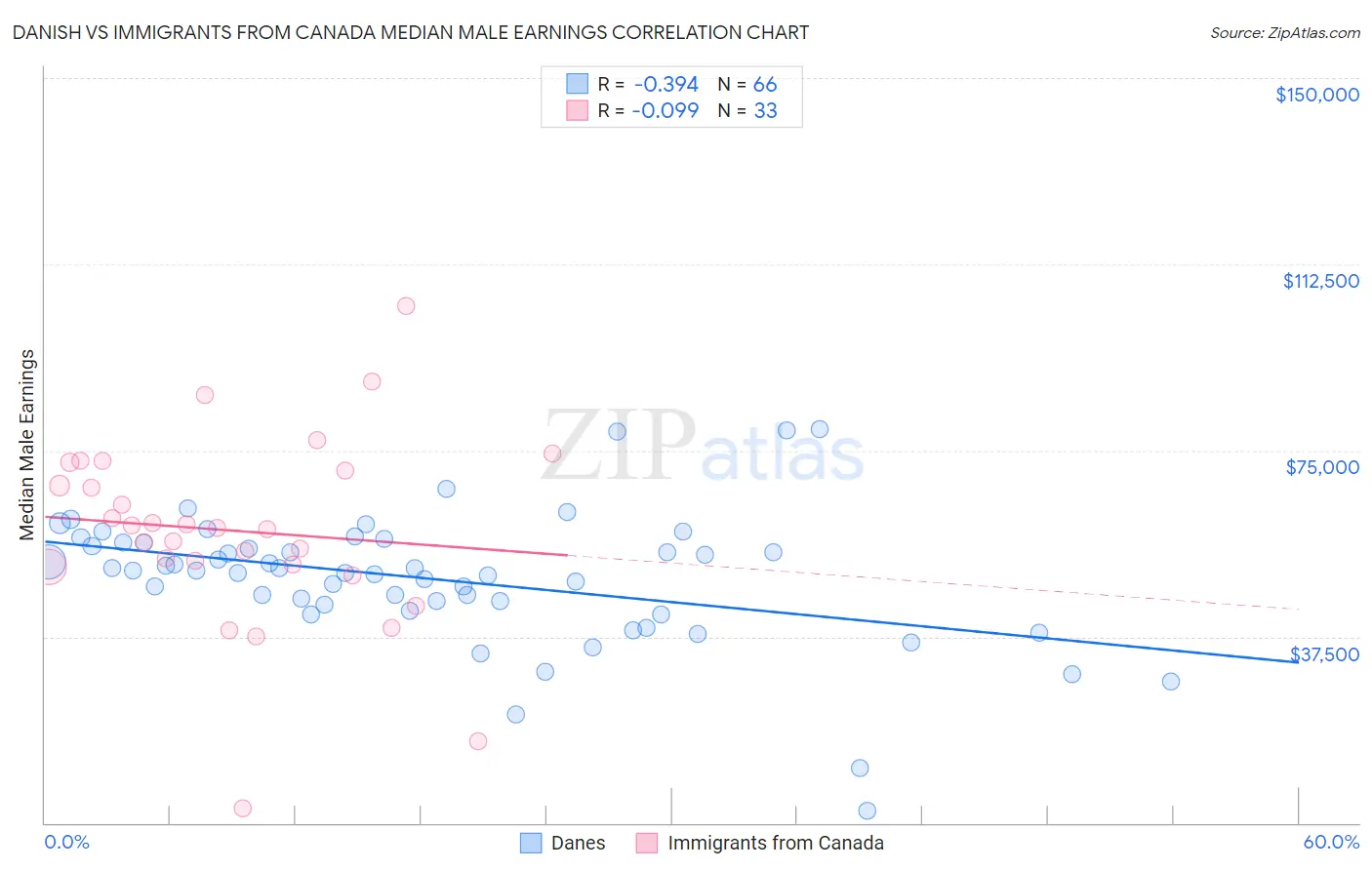 Danish vs Immigrants from Canada Median Male Earnings