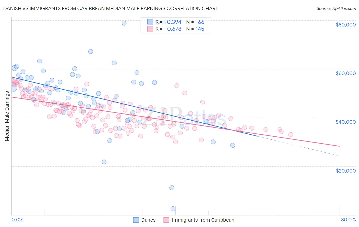 Danish vs Immigrants from Caribbean Median Male Earnings