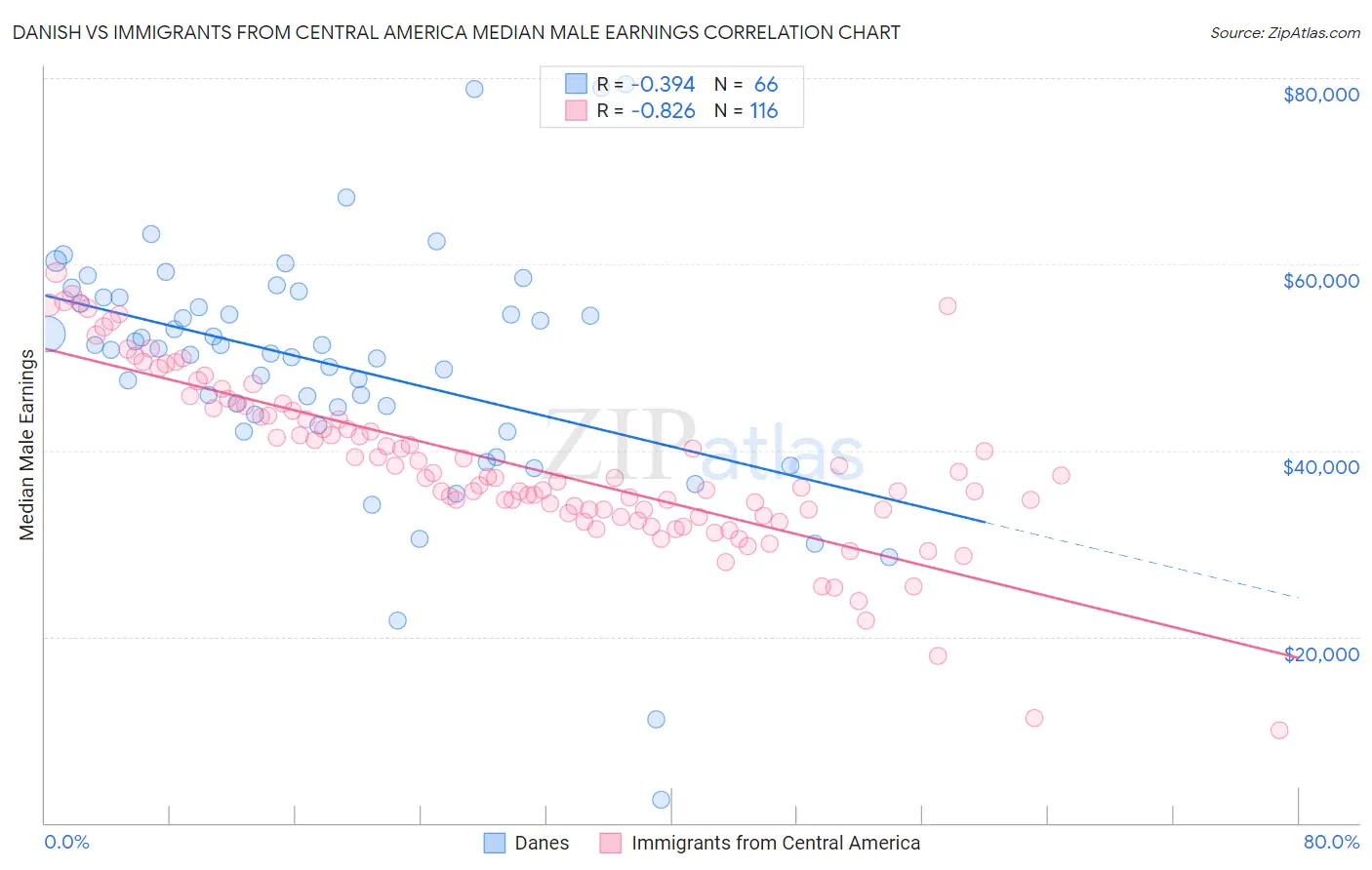 Danish vs Immigrants from Central America Median Male Earnings