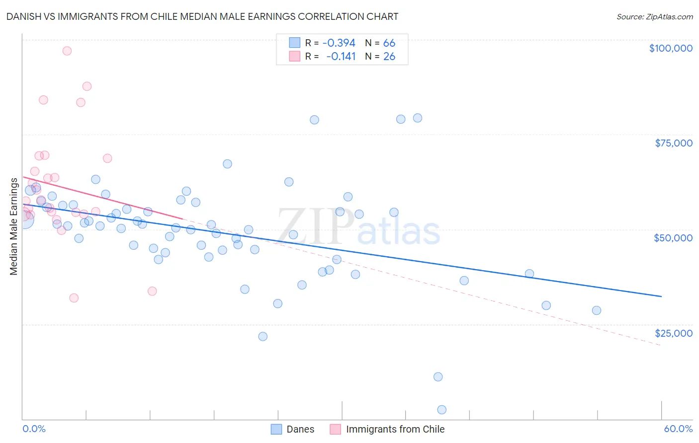 Danish vs Immigrants from Chile Median Male Earnings