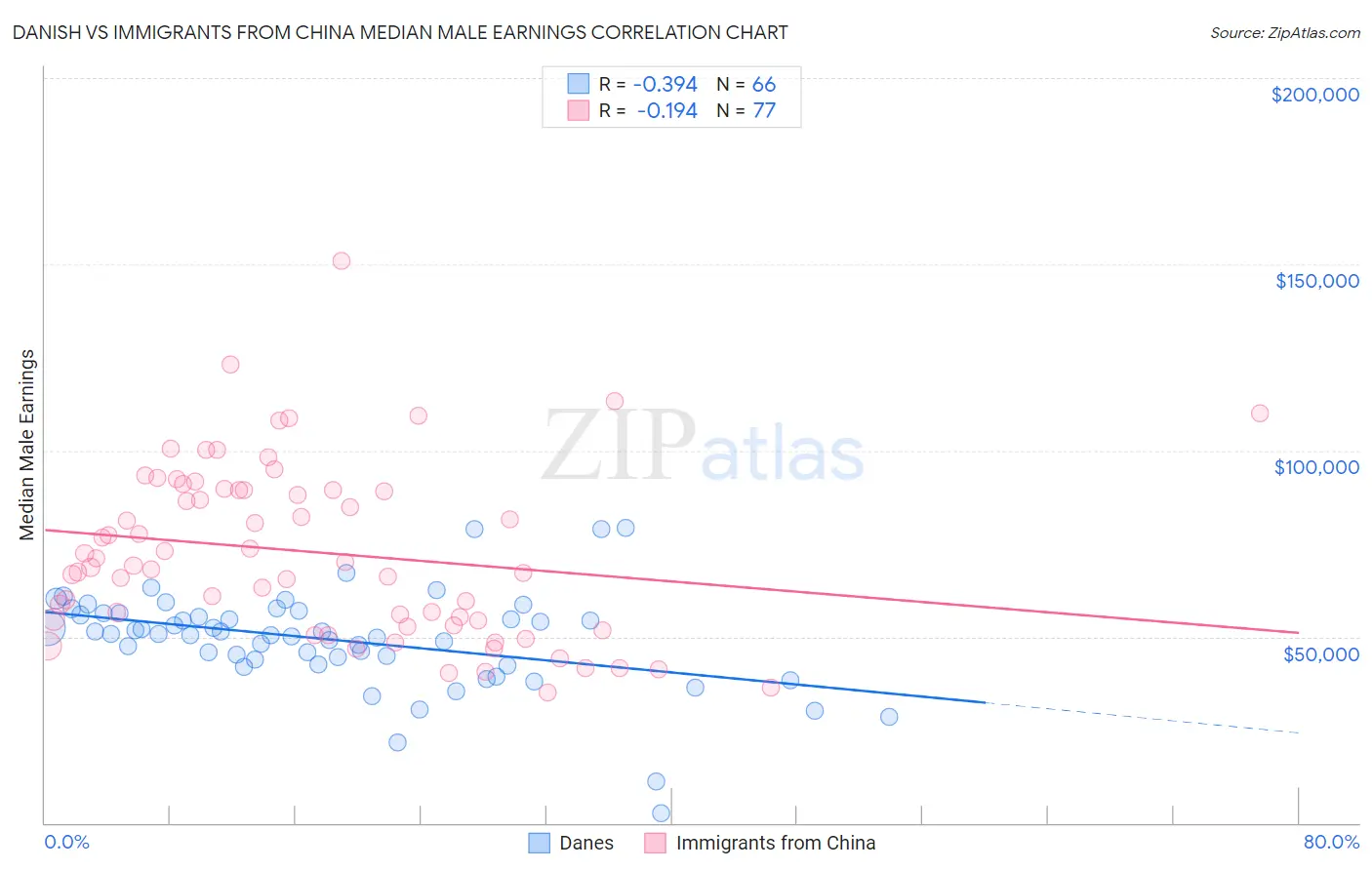 Danish vs Immigrants from China Median Male Earnings