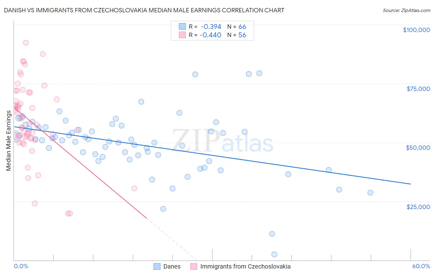 Danish vs Immigrants from Czechoslovakia Median Male Earnings