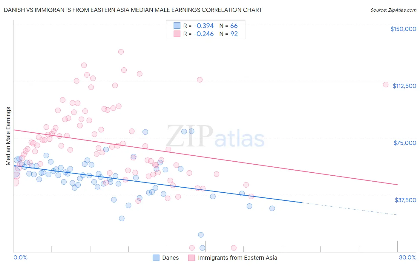 Danish vs Immigrants from Eastern Asia Median Male Earnings