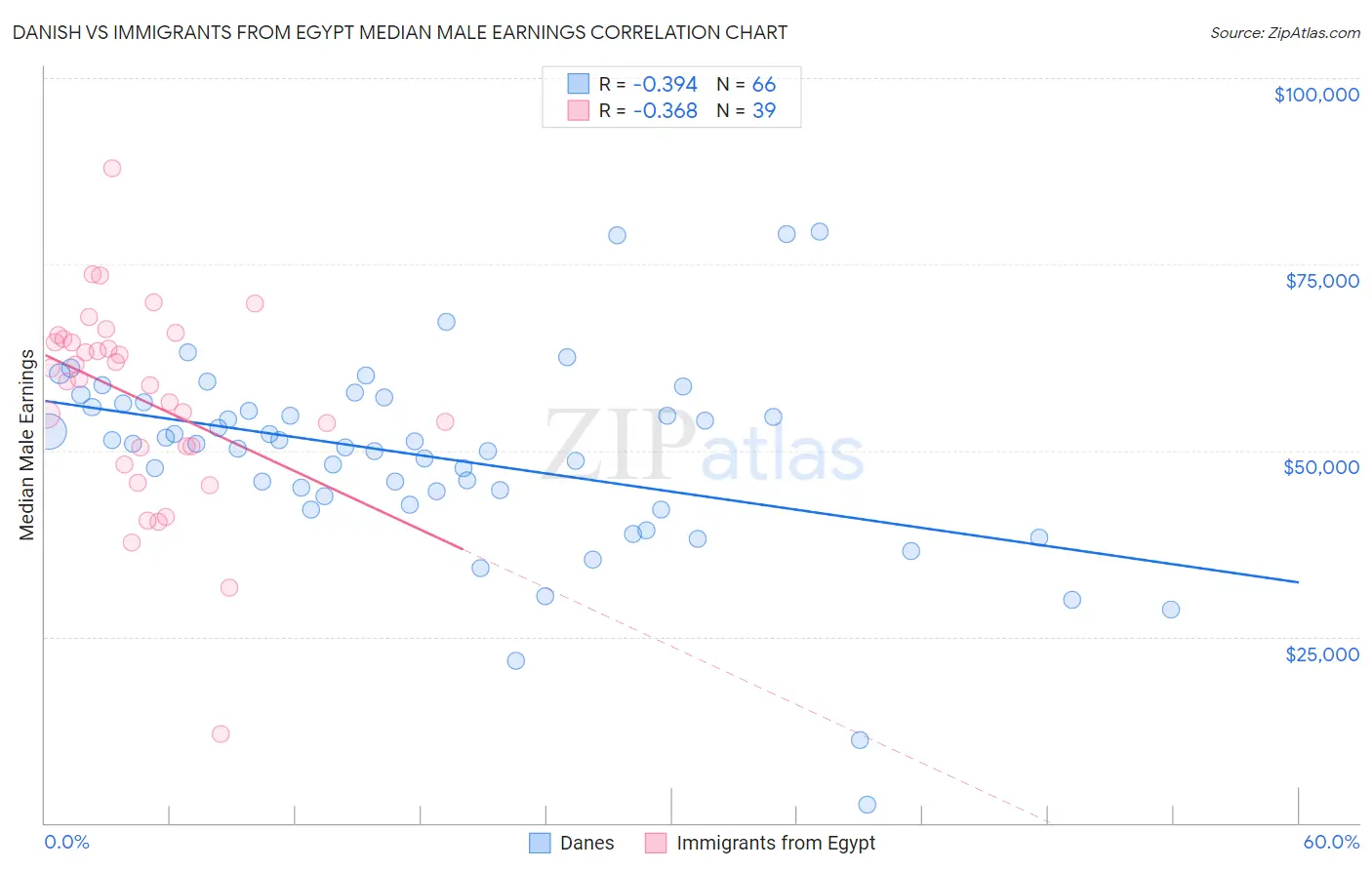 Danish vs Immigrants from Egypt Median Male Earnings