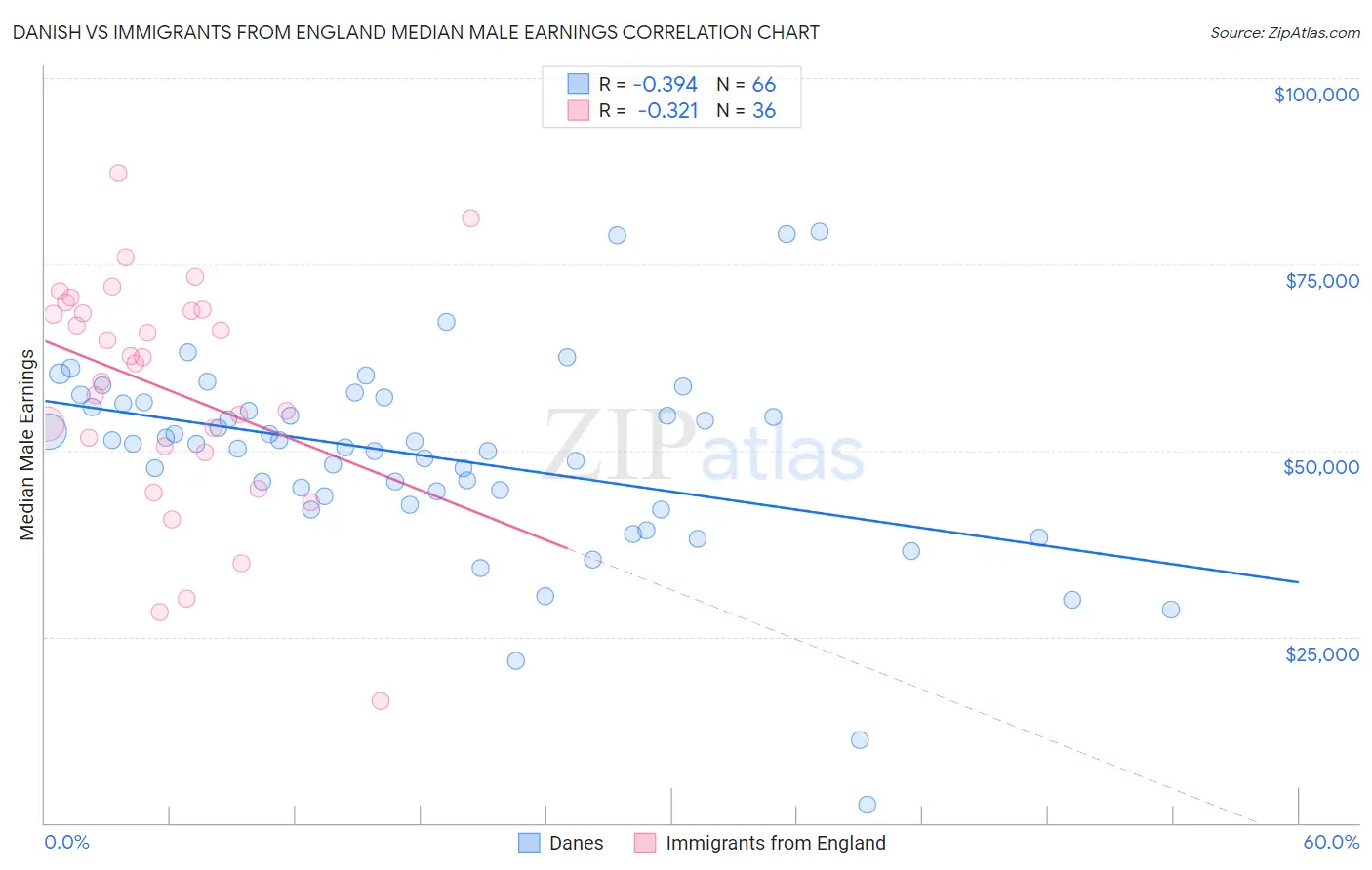 Danish vs Immigrants from England Median Male Earnings