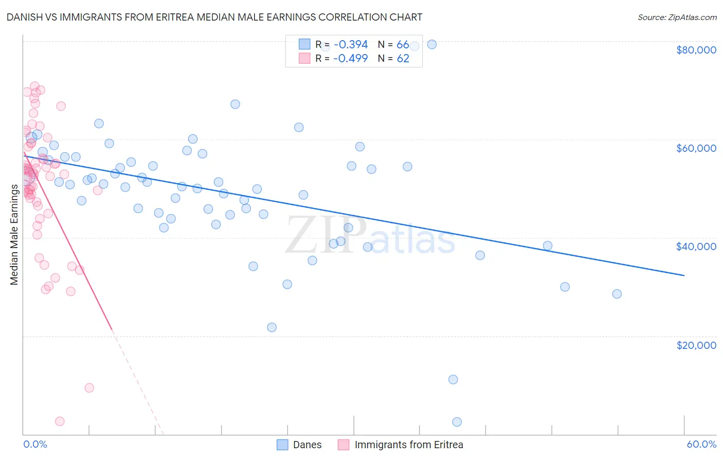 Danish vs Immigrants from Eritrea Median Male Earnings